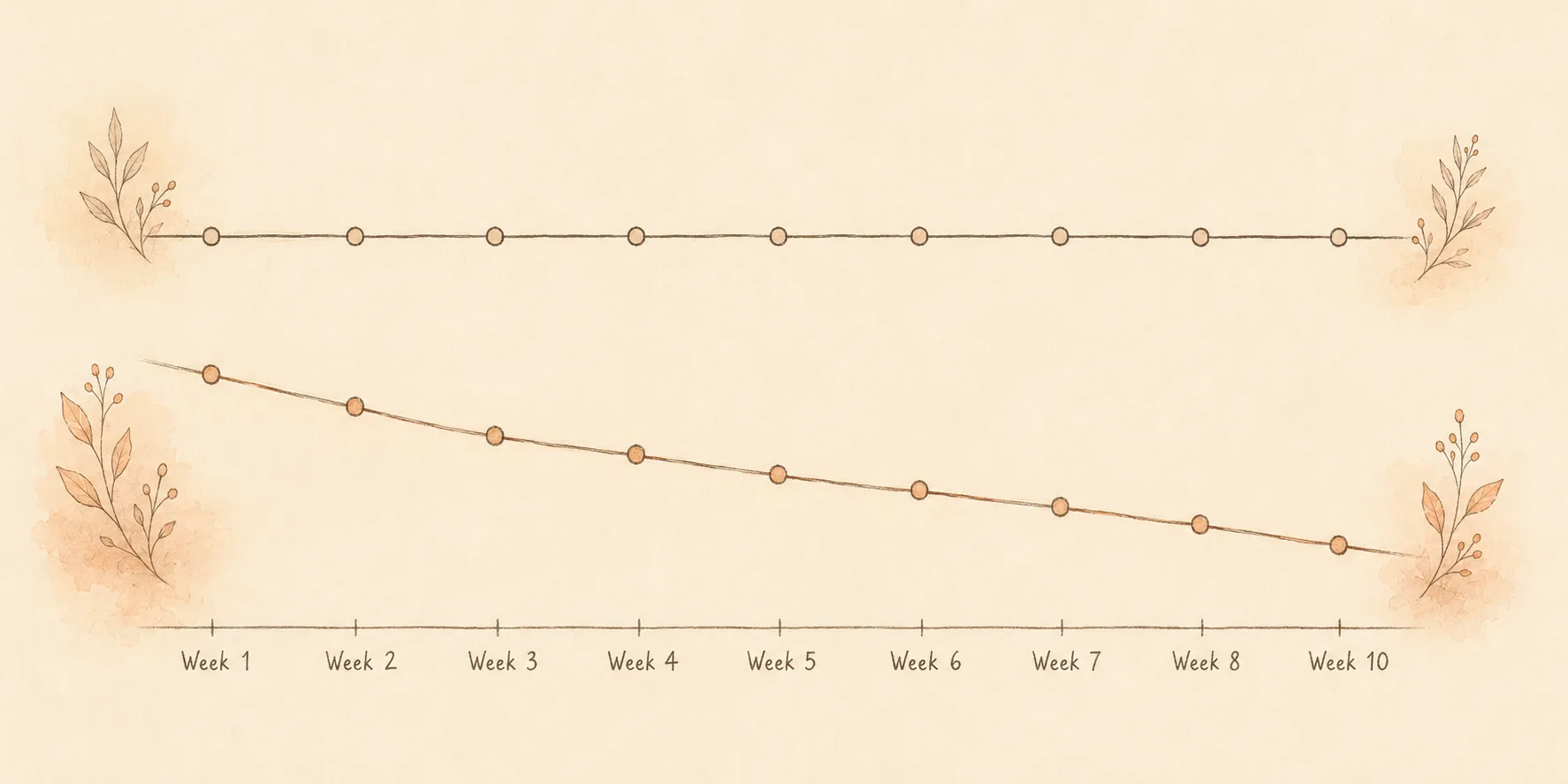 Two tracked lines over ten weeks: one marked urges holding level across the whole span, the other marked picking descending steadily beneath it, showing behaviour changing while urge frequency stays flat
