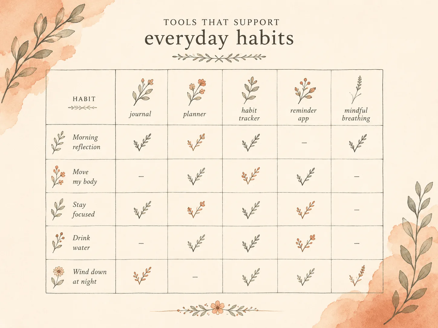 A soft watercolor grid of small hand-drawn symbols showing which recovery tools cover skin picking, hair pulling and nail biting, with some rows complete and others partly filled.