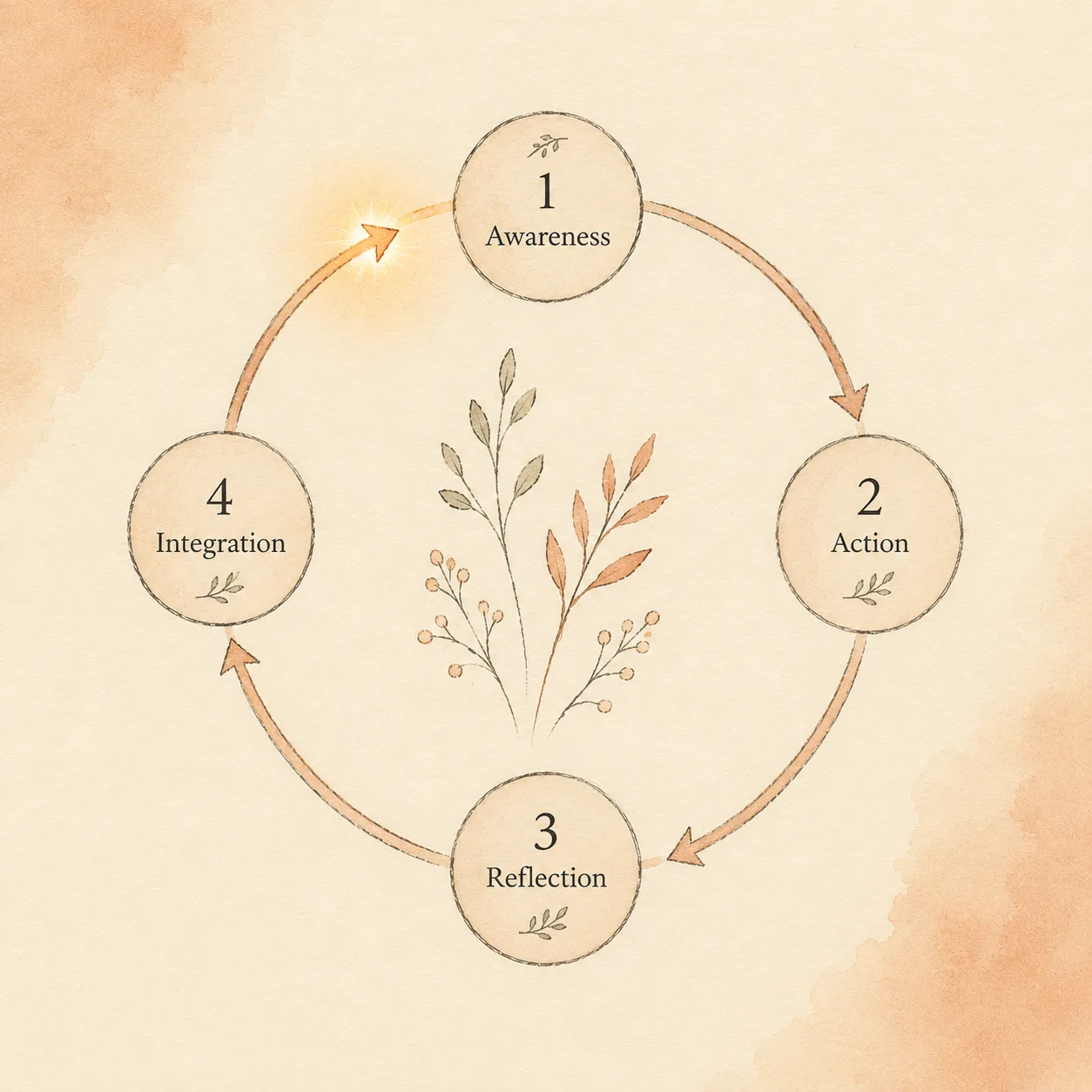 A circular watercolor diagram showing four stages flowing into each other: dissatisfaction, inspection, correction, confirmation, with the arrow from confirmation back to dissatisfaction drawn heaviest